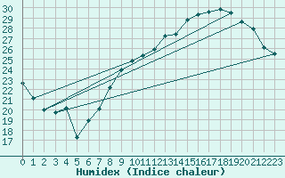 Courbe de l'humidex pour Lige Bierset (Be)