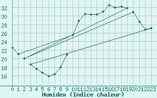 Courbe de l'humidex pour Millau (12)