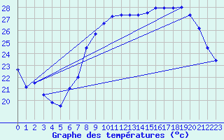 Courbe de tempratures pour Calvi (2B)