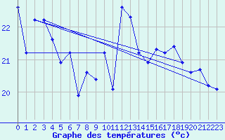 Courbe de tempratures pour Dieppe (76)