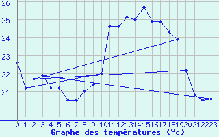 Courbe de tempratures pour Ile d