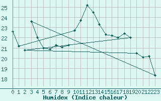 Courbe de l'humidex pour La Beaume (05)