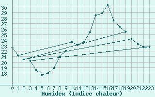 Courbe de l'humidex pour Verneuil (78)