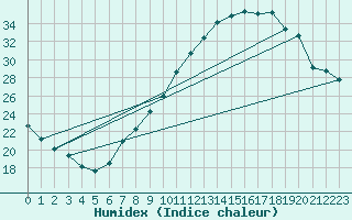 Courbe de l'humidex pour Tudela