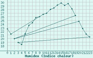 Courbe de l'humidex pour Palic