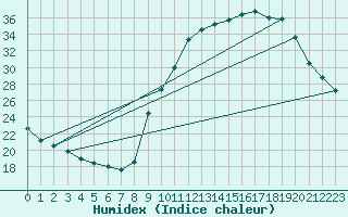 Courbe de l'humidex pour Sain-Bel (69)