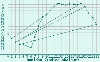 Courbe de l'humidex pour Verges (Esp)