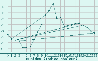 Courbe de l'humidex pour Colmar (68)