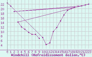 Courbe du refroidissement olien pour Ribstone South