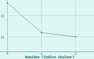 Courbe de l'humidex pour Vila Real