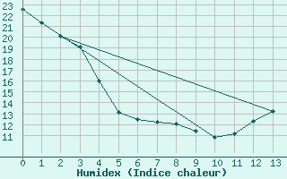 Courbe de l'humidex pour Gretna, Man.