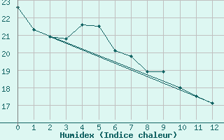 Courbe de l'humidex pour Ofunato