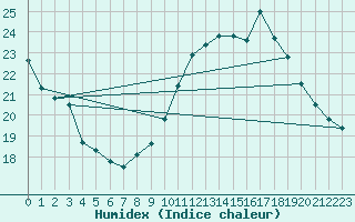 Courbe de l'humidex pour Brive-Laroche (19)
