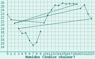 Courbe de l'humidex pour Toussus-le-Noble (78)