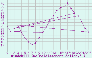 Courbe du refroidissement olien pour Grenoble/agglo Le Versoud (38)