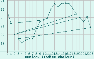 Courbe de l'humidex pour Siofok