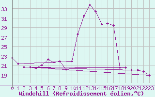 Courbe du refroidissement olien pour Pau (64)
