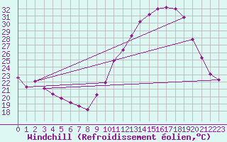 Courbe du refroidissement olien pour Renwez (08)