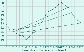 Courbe de l'humidex pour Ste (34)