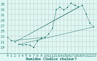 Courbe de l'humidex pour Berson (33)