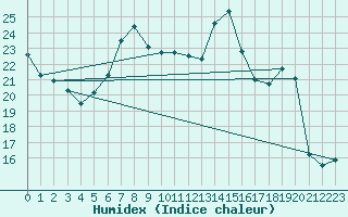 Courbe de l'humidex pour Sandillon (45)