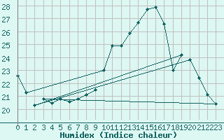 Courbe de l'humidex pour Cerisiers (89)