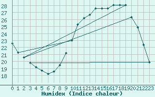 Courbe de l'humidex pour Limoges (87)