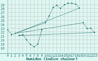 Courbe de l'humidex pour Rouen (76)