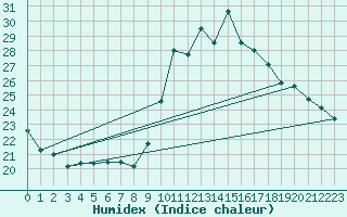 Courbe de l'humidex pour Trelly (50)