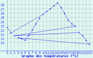 Courbe de tempratures pour Logrono (Esp)