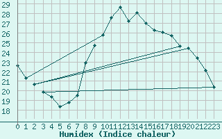 Courbe de l'humidex pour La Rochelle - Aerodrome (17)