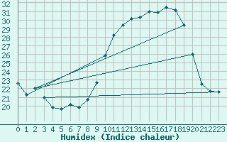 Courbe de l'humidex pour Bastia (2B)