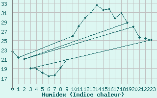 Courbe de l'humidex pour Sallles d'Aude (11)