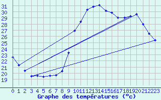 Courbe de tempratures pour Verges (Esp)