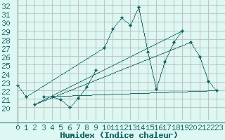 Courbe de l'humidex pour Langres (52) 