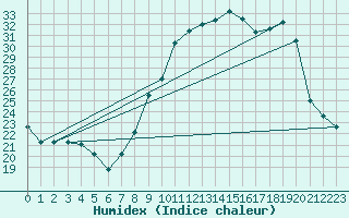 Courbe de l'humidex pour Crest (26)