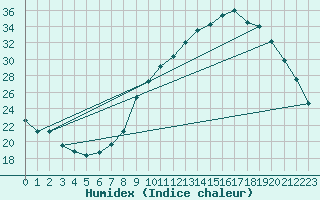 Courbe de l'humidex pour Luzinay (38)