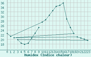 Courbe de l'humidex pour Tudela