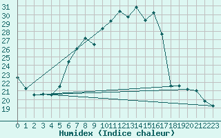 Courbe de l'humidex pour Allentsteig