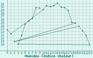 Courbe de l'humidex pour Balikesir
