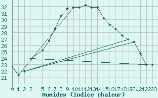 Courbe de l'humidex pour Mersa Matruh