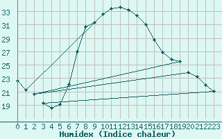 Courbe de l'humidex pour Komatidraai