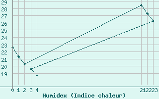 Courbe de l'humidex pour Anse (69)