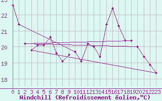 Courbe du refroidissement olien pour Auch (32)
