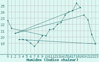 Courbe de l'humidex pour Fontaine-Gurin (49)