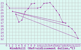Courbe du refroidissement olien pour Gardelegen