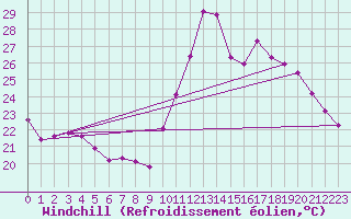Courbe du refroidissement olien pour Luc-sur-Orbieu (11)
