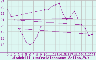 Courbe du refroidissement olien pour Angers-Marc (49)
