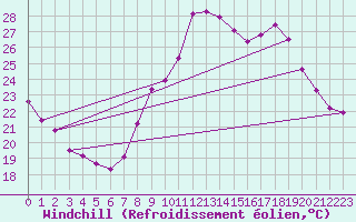 Courbe du refroidissement olien pour Blac (69)