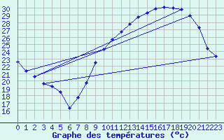 Courbe de tempratures pour Angers-Marc (49)